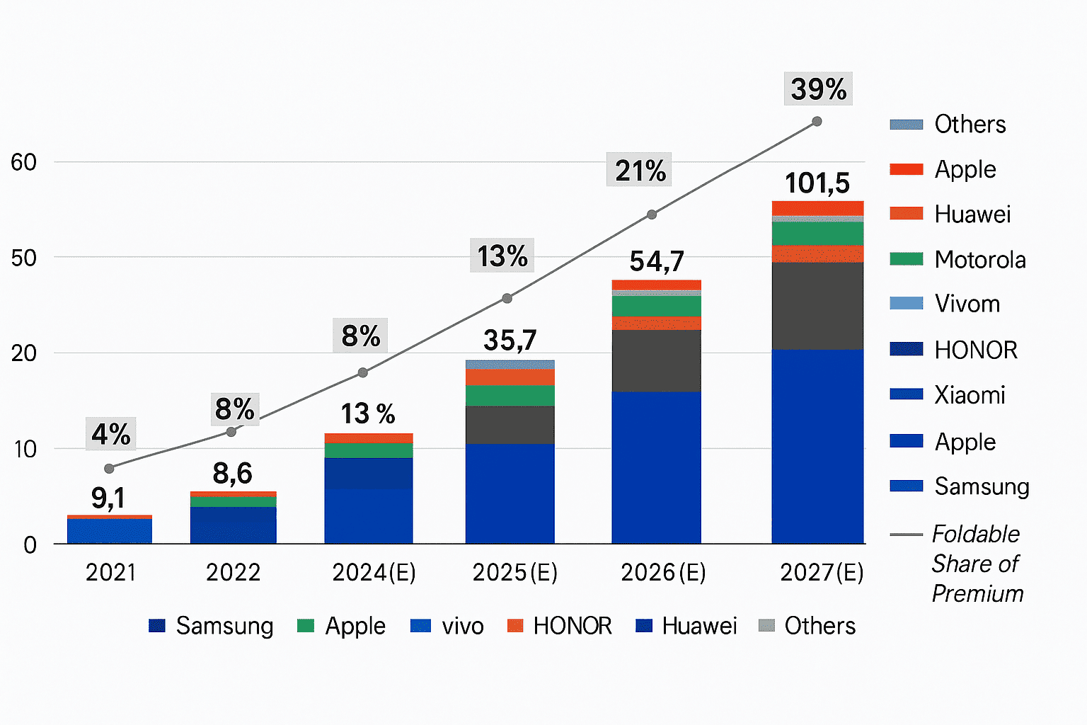 overall innovations and market trends for folding mobile